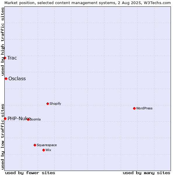 Market position of Osclass vs. PHP-Nuke vs. Trac