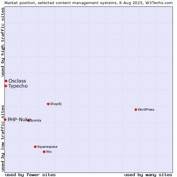 Market position of Osclass vs. Typecho vs. PHP-Nuke