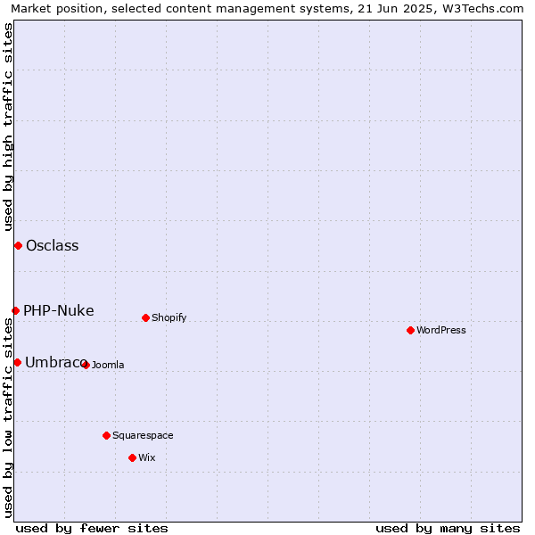 Market position of Osclass vs. Umbraco vs. PHP-Nuke