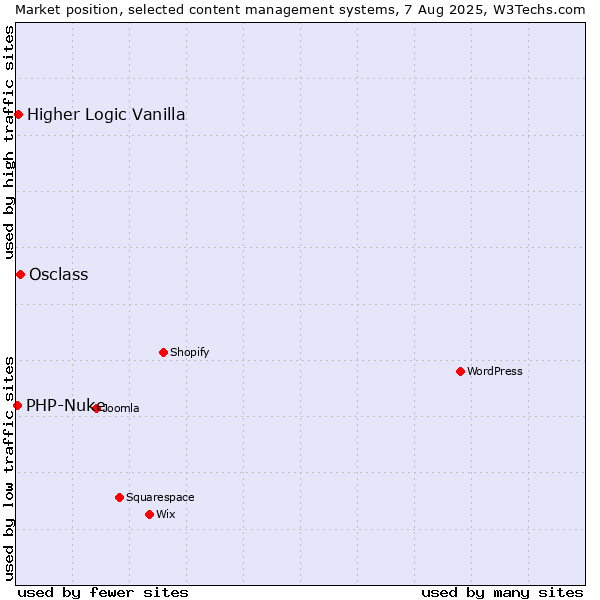 Market position of Osclass vs. Higher Logic Vanilla vs. PHP-Nuke