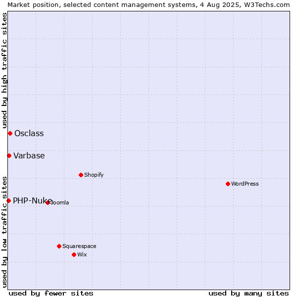 Market position of Osclass vs. Varbase vs. PHP-Nuke