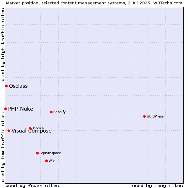 Market position of Visual Composer vs. Osclass vs. PHP-Nuke