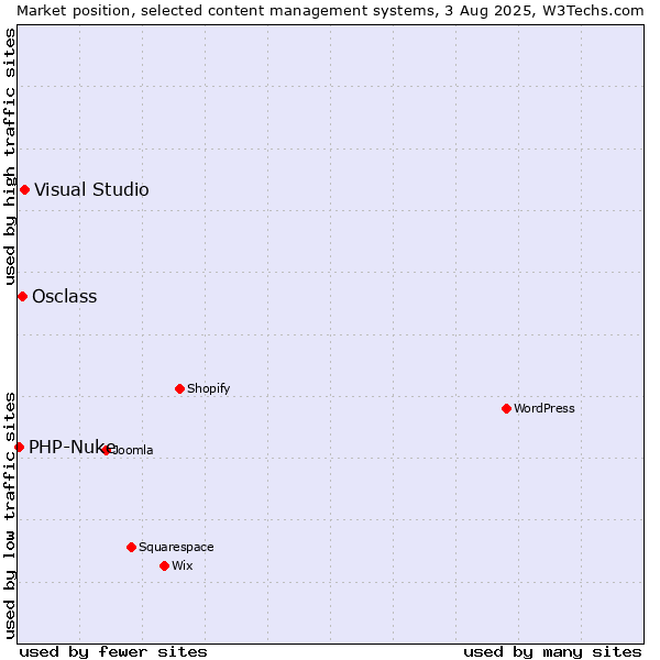 Market position of Visual Studio vs. Osclass vs. PHP-Nuke