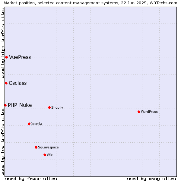 Market position of VuePress vs. Osclass vs. PHP-Nuke