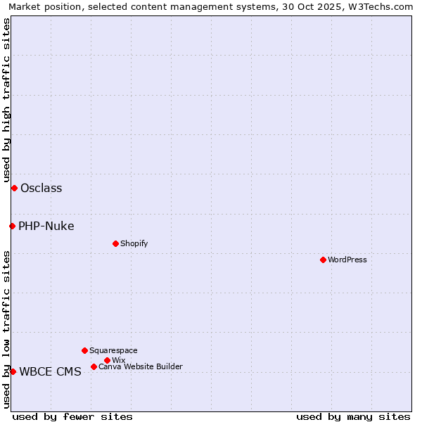 Market position of Osclass vs. WBCE CMS vs. PHP-Nuke