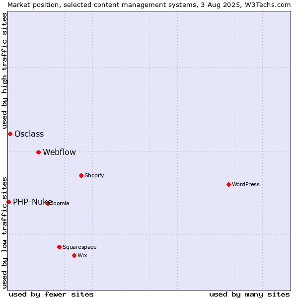 Market position of Webflow vs. Osclass vs. PHP-Nuke