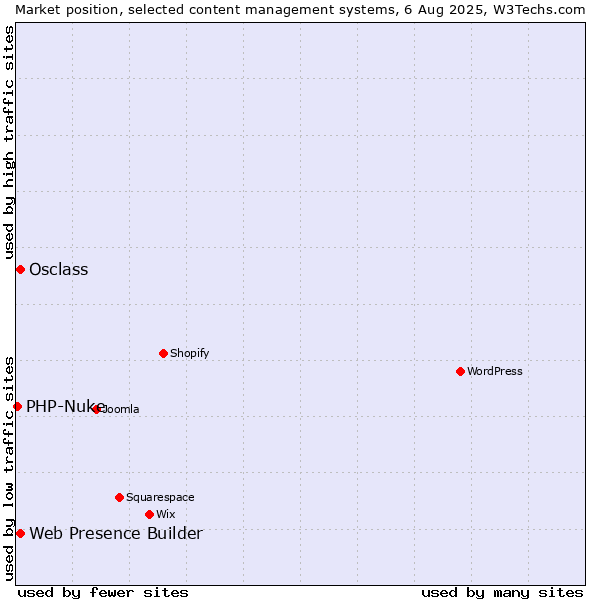 Market position of Web Presence Builder vs. Osclass vs. PHP-Nuke