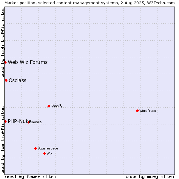 Market position of Osclass vs. PHP-Nuke vs. Web Wiz Forums