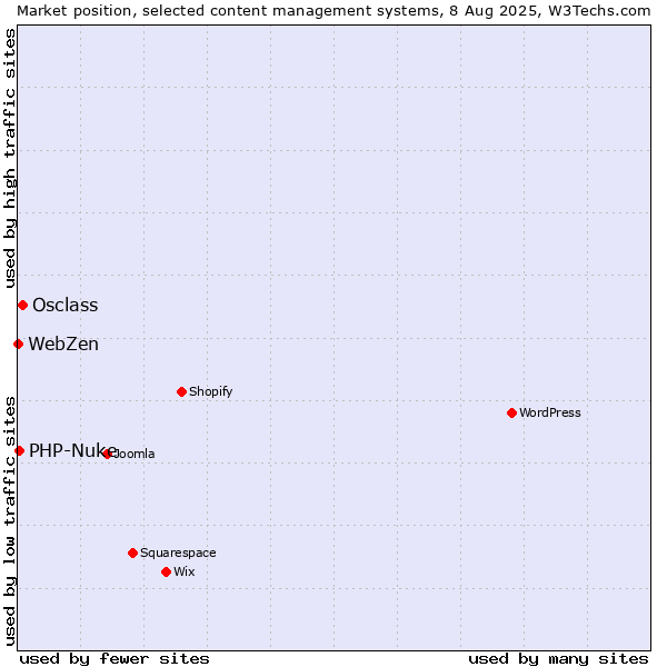 Market position of Osclass vs. PHP-Nuke vs. WebZen