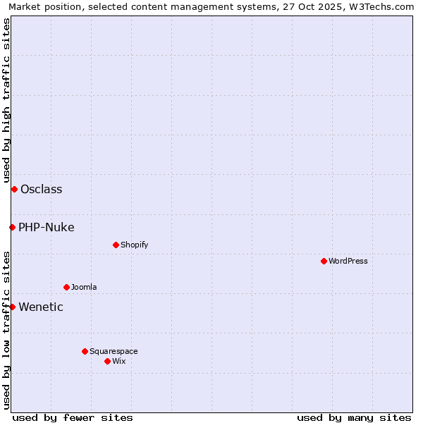 Market position of Osclass vs. PHP-Nuke vs. Wenetic