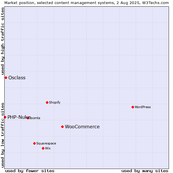 Market position of WooCommerce vs. Osclass vs. PHP-Nuke