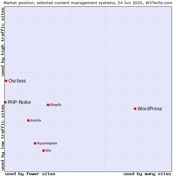 Market position of WordPress vs. Osclass vs. PHP-Nuke