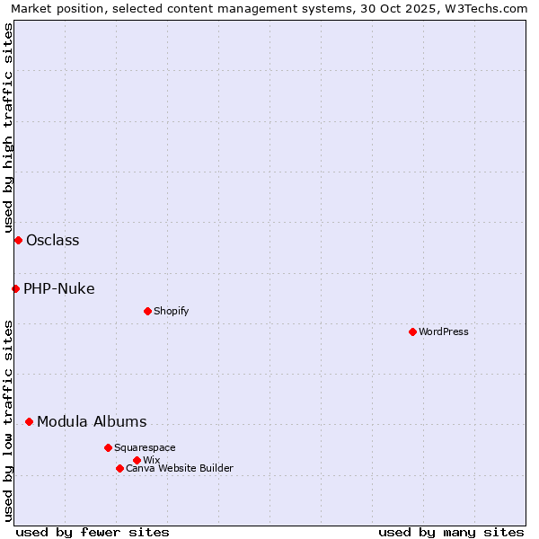 Market position of Modula Albums vs. Osclass vs. PHP-Nuke