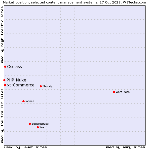 Market position of Osclass vs. xt:Commerce vs. PHP-Nuke