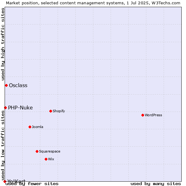 Market position of Osclass vs. PHP-Nuke vs. Yo!Kart