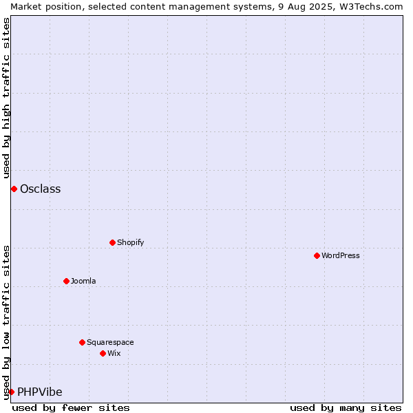Market position of Osclass vs. PHPVibe