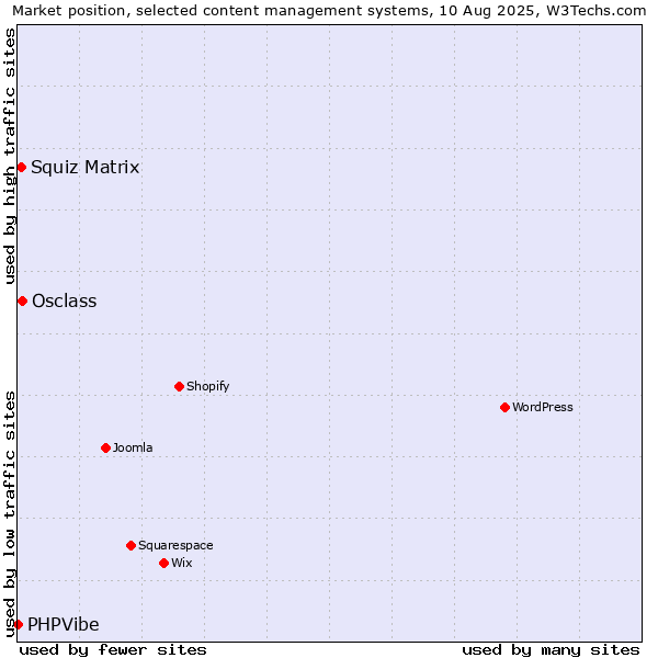 Market position of Osclass vs. Squiz Matrix vs. PHPVibe