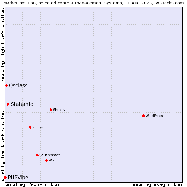 Market position of Statamic vs. Osclass vs. PHPVibe
