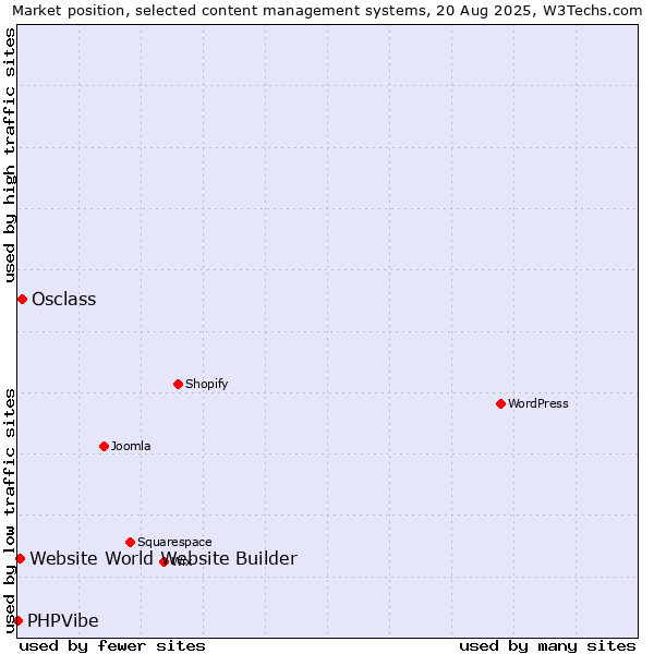 Market position of Osclass vs. Website World Website Builder vs. PHPVibe