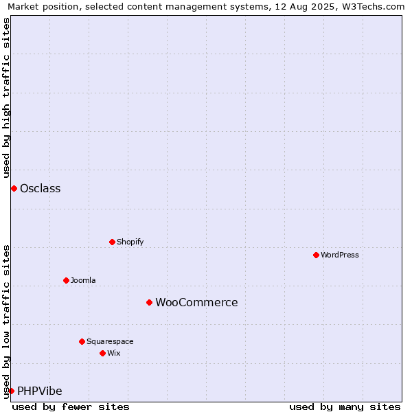 Market position of WooCommerce vs. Osclass vs. PHPVibe
