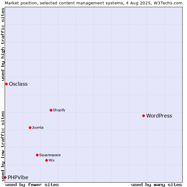Market position of WordPress vs. Osclass vs. PHPVibe