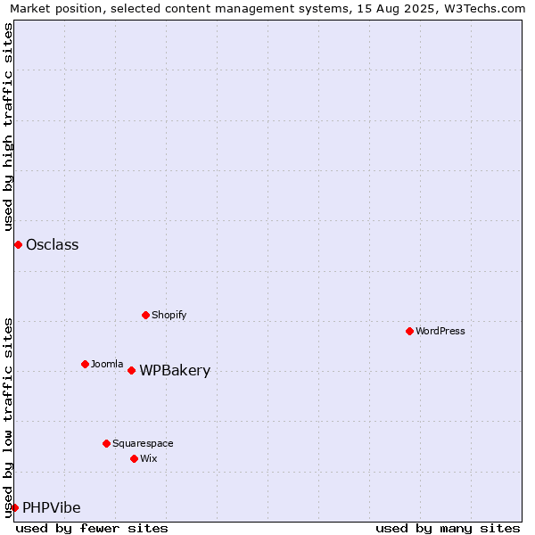 Market position of WPBakery vs. Osclass vs. PHPVibe