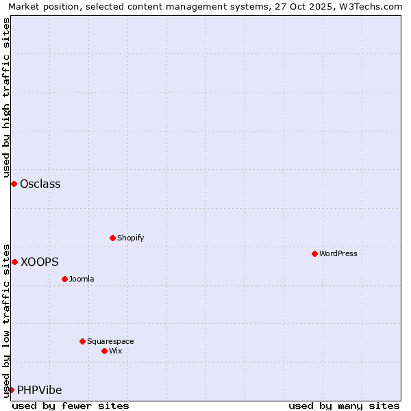 Market position of XOOPS vs. Osclass vs. PHPVibe