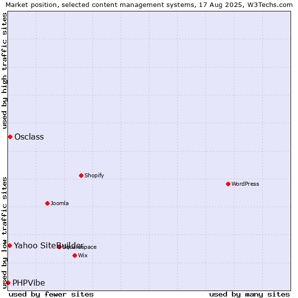 Market position of Osclass vs. Yahoo SiteBuilder vs. PHPVibe