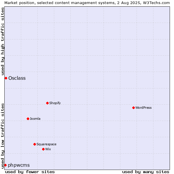 Market position of Osclass vs. phpwcms