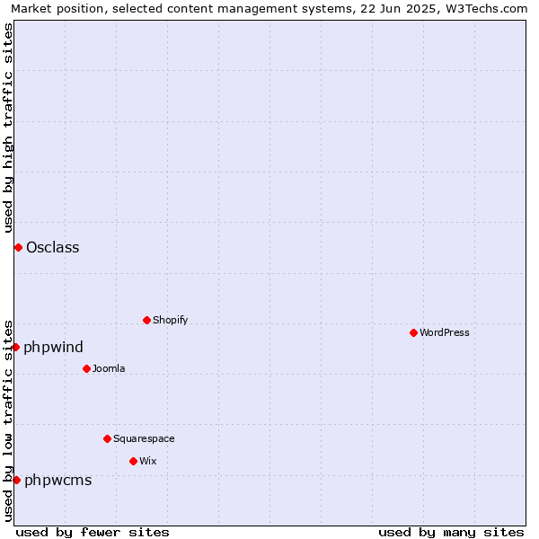 Market position of Osclass vs. phpwcms vs. phpwind