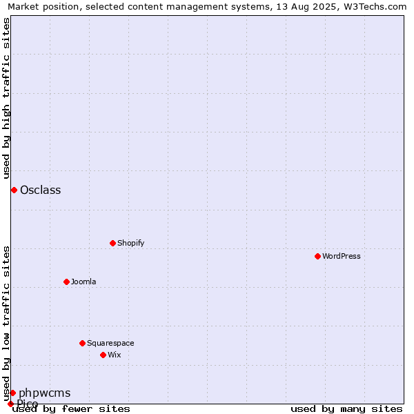 Market position of Osclass vs. phpwcms vs. Pico