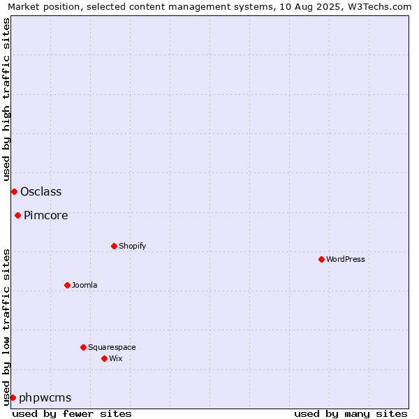 Market position of Pimcore vs. Osclass vs. phpwcms