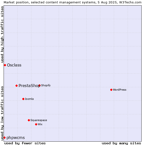 Market position of PrestaShop vs. Osclass vs. phpwcms