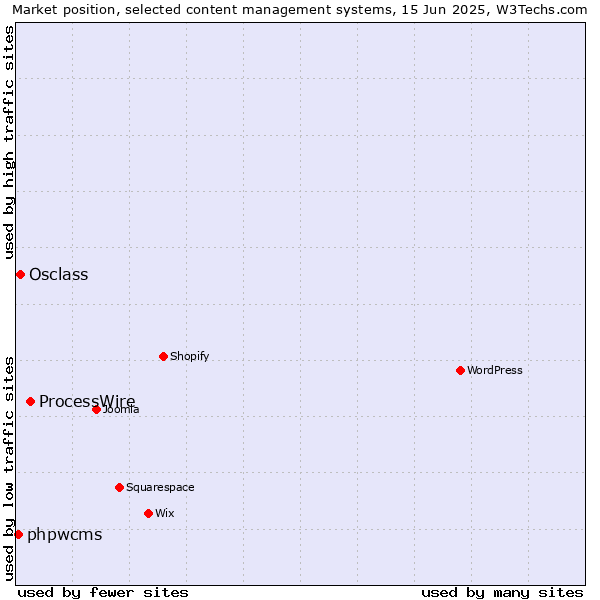 Market position of ProcessWire vs. Osclass vs. phpwcms