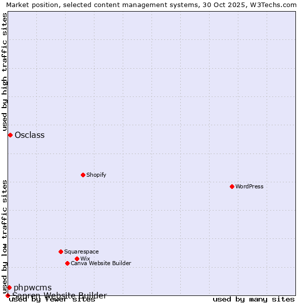 Market position of Osclass vs. phpwcms vs. Sapren Website Builder