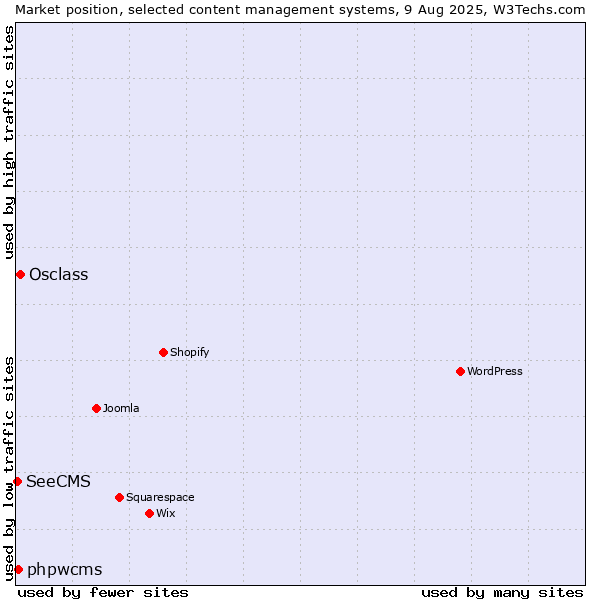 Market position of Osclass vs. phpwcms vs. SeeCMS
