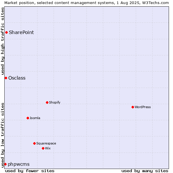 Market position of SharePoint vs. Osclass vs. phpwcms