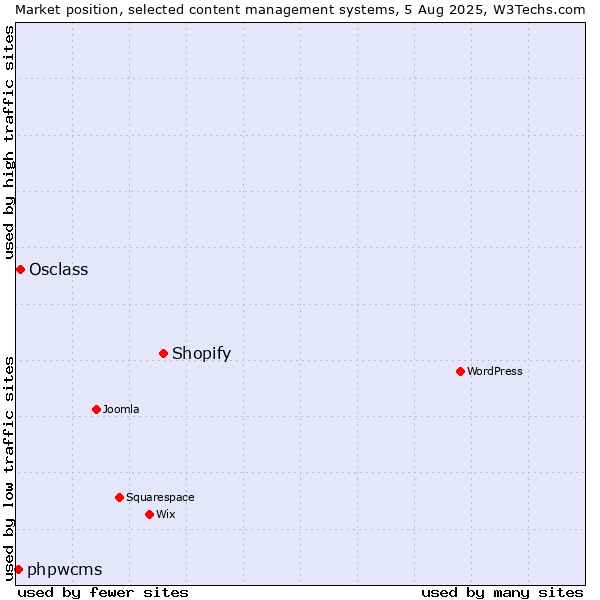 Market position of Shopify vs. Osclass vs. phpwcms