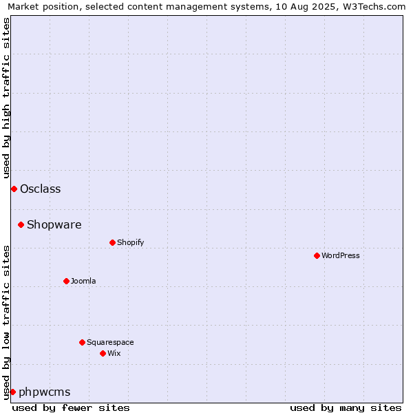 Market position of Shopware vs. Osclass vs. phpwcms