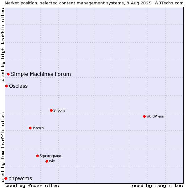 Market position of Simple Machines Forum vs. Osclass vs. phpwcms