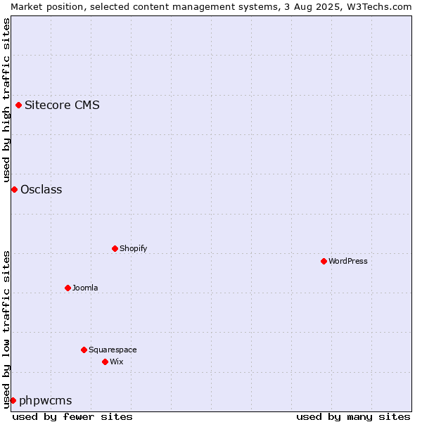 Market position of Sitecore CMS vs. Osclass vs. phpwcms