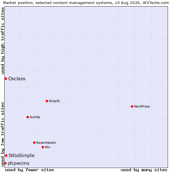 Market position of SitioSimple vs. Osclass vs. phpwcms