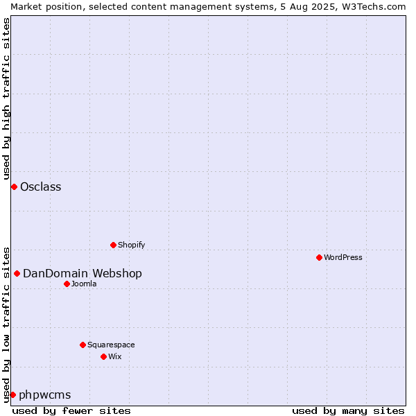 Market position of DanDomain Webshop vs. Osclass vs. phpwcms