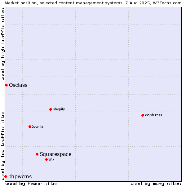 Market position of Squarespace vs. Osclass vs. phpwcms