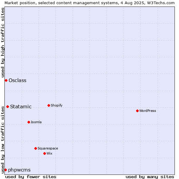 Market position of Statamic vs. Osclass vs. phpwcms