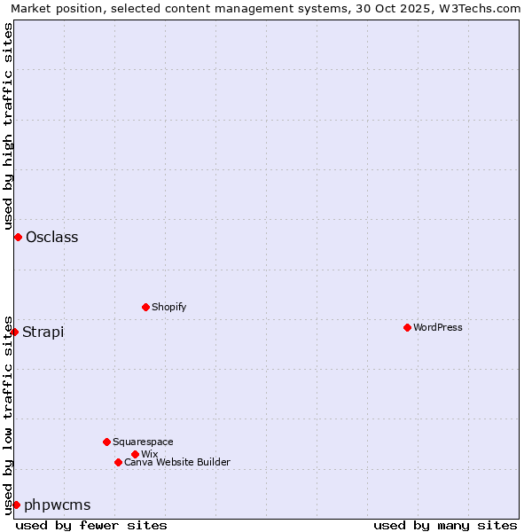 Market position of Osclass vs. phpwcms vs. Strapi