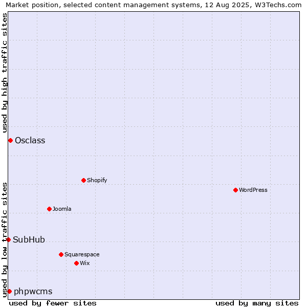 Market position of Osclass vs. phpwcms vs. SubHub