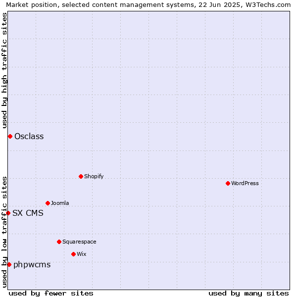 Market position of Osclass vs. phpwcms vs. SX CMS