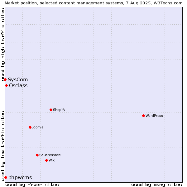 Market position of Osclass vs. phpwcms vs. SysCom