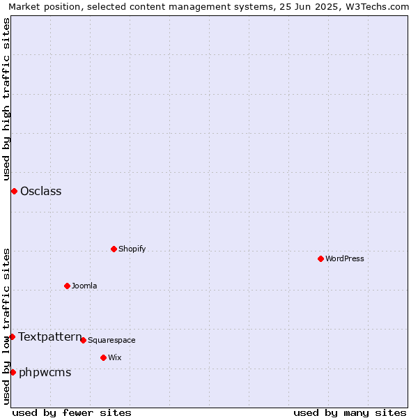 Market position of Osclass vs. phpwcms vs. Textpattern